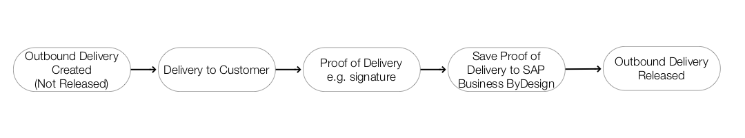 Proof of Delivery Process