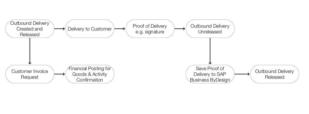 Proof of Delivery Released Delivery Process